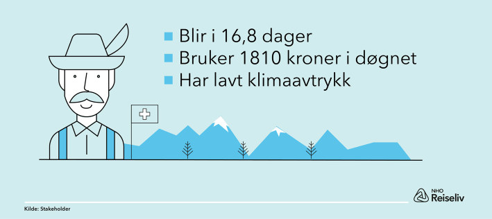 Illustrasjon bærekraftig turisme sveitsisk turist