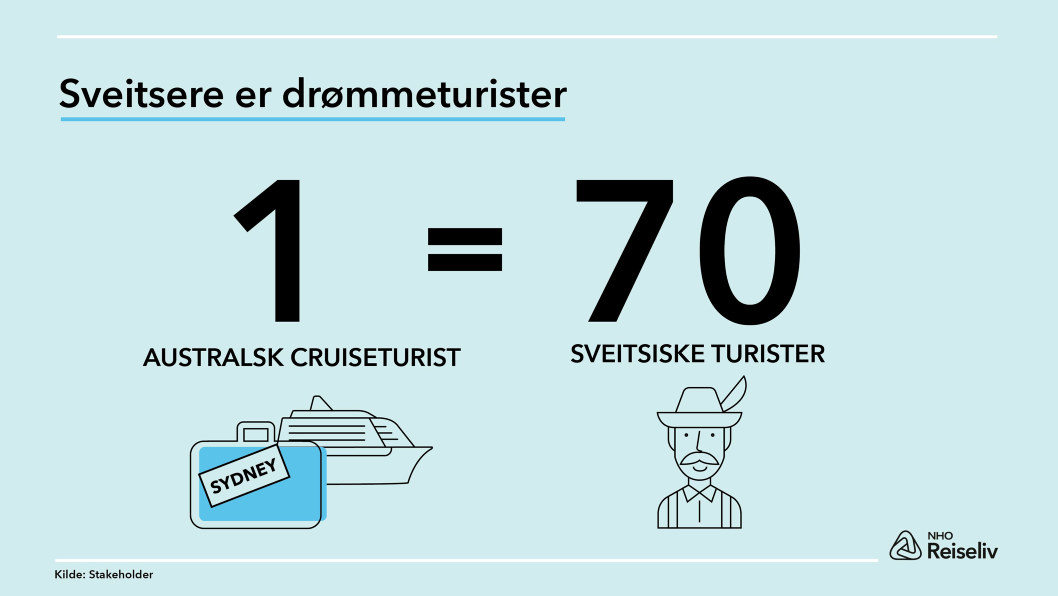 Infografikk Sveitsere er drømmeturister